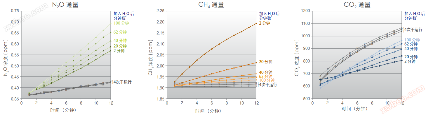 G2508 气体浓度分析仪测量 N2O、CH4、CO2、NH3 和 H2O G2508 气体浓度分析仪测量 N2O、CH4、CO2、NH3 和 H2O