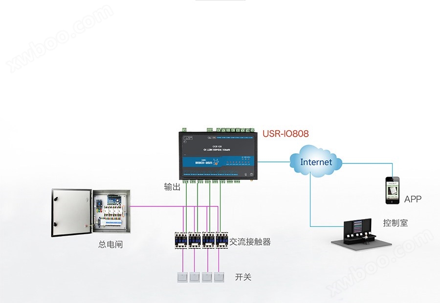 8路网络IO控制器的配电箱解决方案